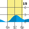 Kahului tide chart for Tuesday, August 19, 2025