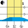 Kahului tide chart for Friday, August 1, 2025
