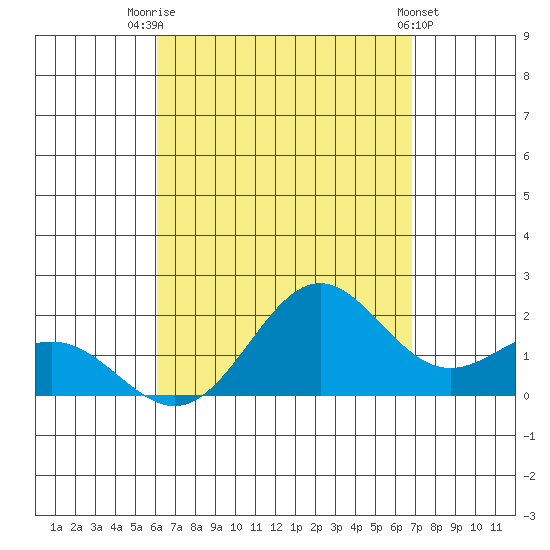 Kahului tide chart for Thursday, August 21, 2025