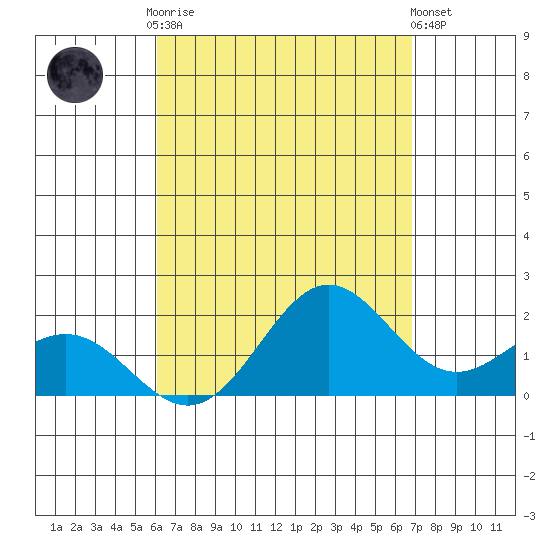 Kahului tide chart for Friday, August 22, 2025