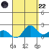 Kahului tide chart for Friday, August 22, 2025