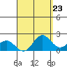 Kahului tide chart for Saturday, August 23, 2025