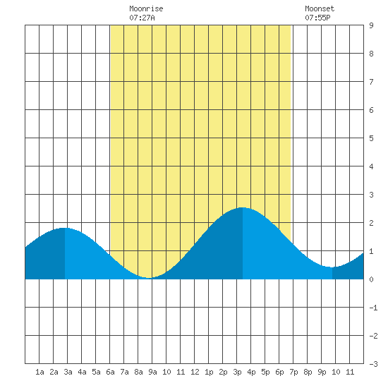 Kahului tide chart for Sunday, August 24, 2025