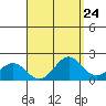 Kahului tide chart for Sunday, August 24, 2025