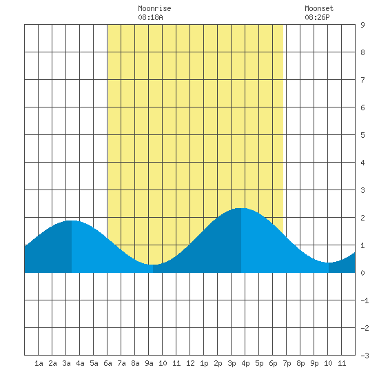 Kahului tide chart for Monday, August 25, 2025