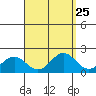 Kahului tide chart for Monday, August 25, 2025