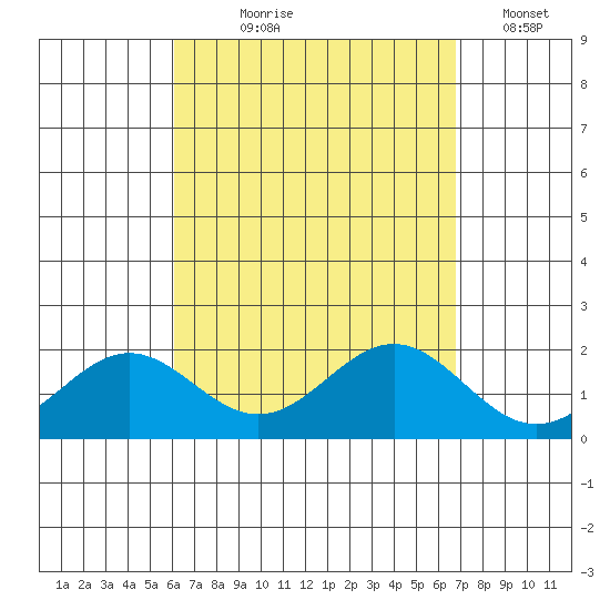 Kahului tide chart for Tuesday, August 26, 2025