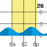 Kahului tide chart for Tuesday, August 26, 2025