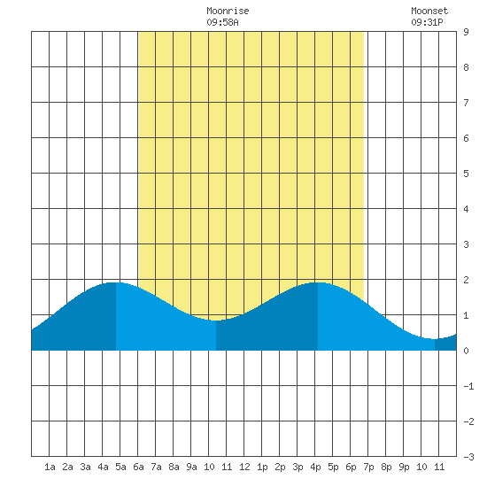 Kahului tide chart for Wednesday, August 27, 2025