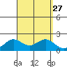 Kahului tide chart for Wednesday, August 27, 2025