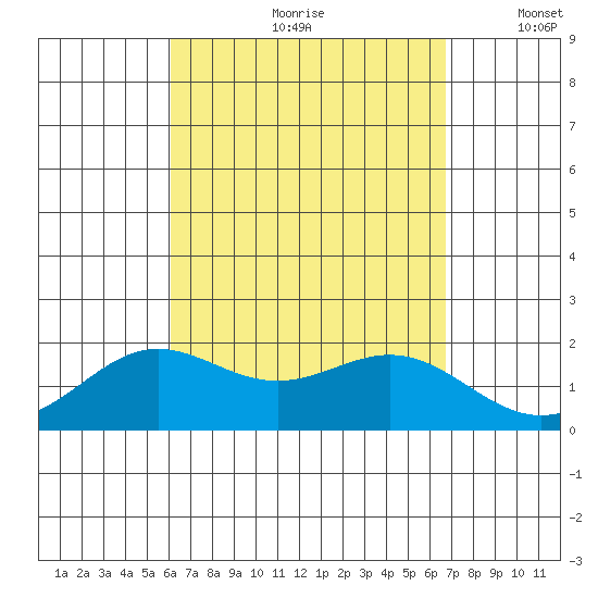 Kahului tide chart for Thursday, August 28, 2025