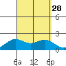 Kahului tide chart for Thursday, August 28, 2025