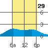 Kahului tide chart for Friday, August 29, 2025