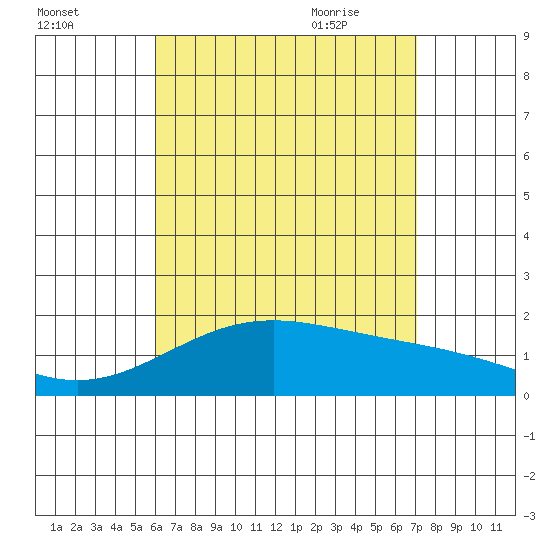 Kahului tide chart for Saturday, August 2, 2025