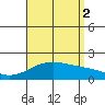 Kahului tide chart for Saturday, August 2, 2025