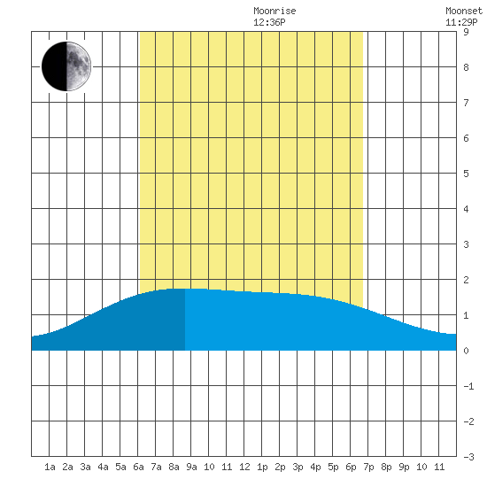 Kahului tide chart for Saturday, August 30, 2025