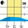 Kahului tide chart for Saturday, August 30, 2025