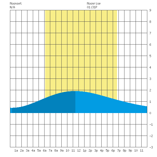 Kahului tide chart for Sunday, August 31, 2025