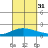 Kahului tide chart for Sunday, August 31, 2025