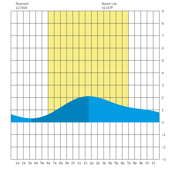 Kahului tide chart for Sunday, August 3, 2025