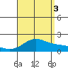 Kahului tide chart for Sunday, August 3, 2025