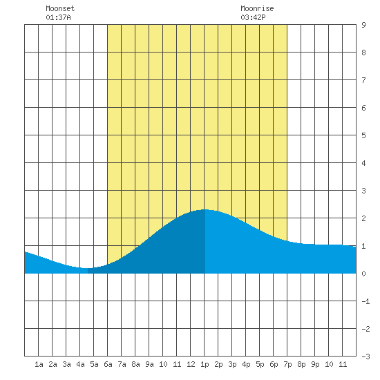 Kahului tide chart for Monday, August 4, 2025