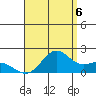 Kahului tide chart for Wednesday, August 6, 2025