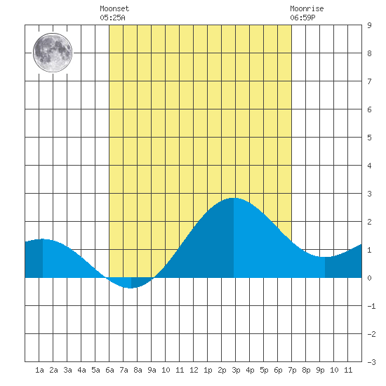 Kahului tide chart for Friday, August 8, 2025