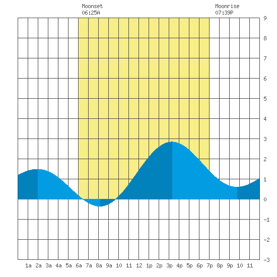 Kahului tide chart for Saturday, August 9, 2025