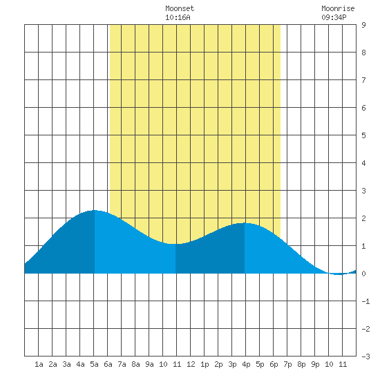 Kahului tide chart for Thursday, September 11, 2025