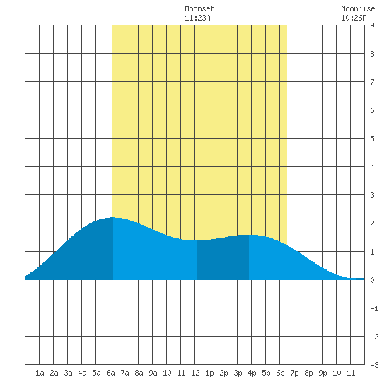 Kahului tide chart for Friday, September 12, 2025