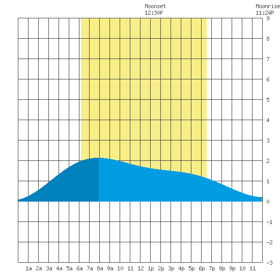 Kahului tide chart for Saturday, September 13, 2025