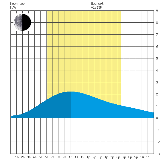 Kahului tide chart for Sunday, September 14, 2025