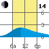 Kahului tide chart for Sunday, September 14, 2025