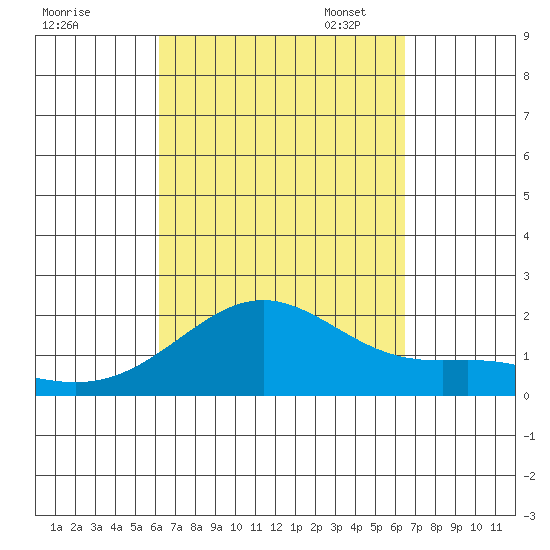 Kahului tide chart for Monday, September 15, 2025