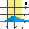 Kahului tide chart for Monday, September 15, 2025