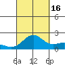Kahului tide chart for Tuesday, September 16, 2025