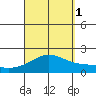Kahului tide chart for Monday, September 1, 2025