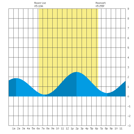 Kahului tide chart for Saturday, September 20, 2025