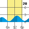 Kahului tide chart for Saturday, September 20, 2025