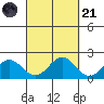 Kahului tide chart for Sunday, September 21, 2025