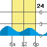 Kahului tide chart for Wednesday, September 24, 2025