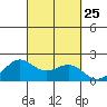 Kahului tide chart for Thursday, September 25, 2025