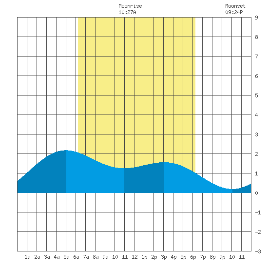 Kahului tide chart for Friday, September 26, 2025