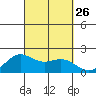 Kahului tide chart for Friday, September 26, 2025