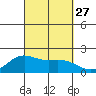 Kahului tide chart for Saturday, September 27, 2025