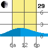 Kahului tide chart for Monday, September 29, 2025