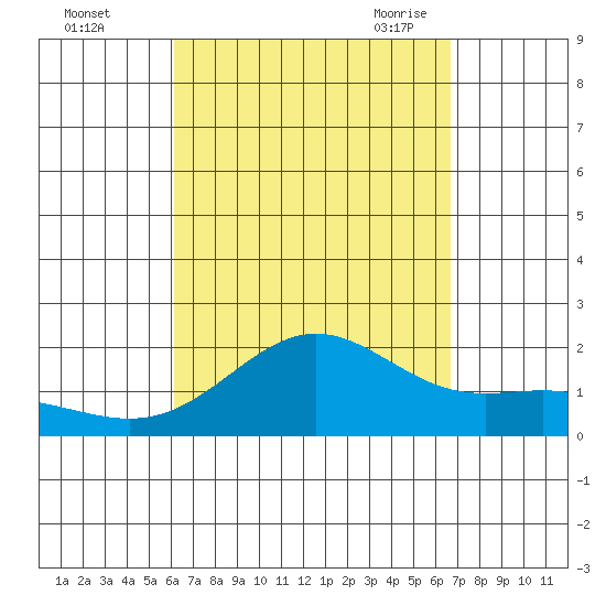 Kahului tide chart for Tuesday, September 2, 2025