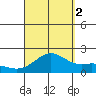 Kahului tide chart for Tuesday, September 2, 2025