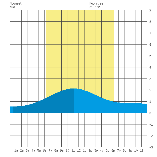 Kahului tide chart for Tuesday, September 30, 2025